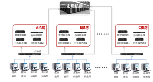 视频侦查技术实验室分级应用